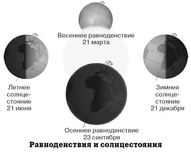 Если бы наклона оси не было то продолжительность дня и ночи в любом месте - фото 39