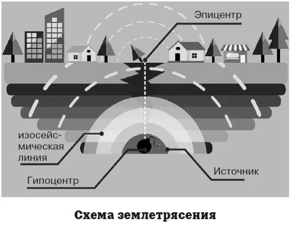 Землетрясения регистрируются специальным прибором сейсмографом Сейсмограф - фото 46