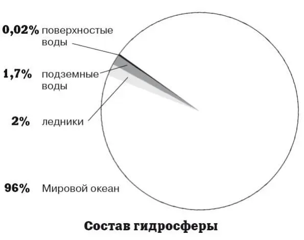 Биосфера включает в себя всю гидросферу поскольку во всех водоемах - фото 4