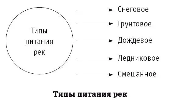 Характер питания определяет режим реки периодические изменения состояния - фото 75