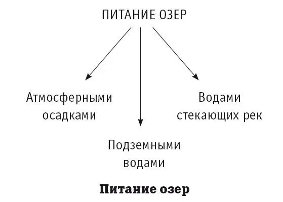 Углубление суши занятое озерными водами называют озерной котловиной По - фото 76