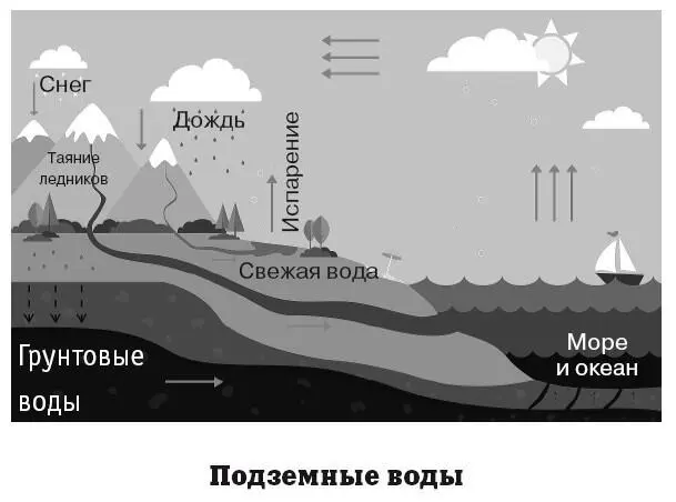 Источником питьевого водоснабжения являются межпластовые воды лежащие ниже - фото 79