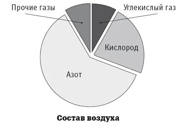 Процентное соотношение количества газов составляющихе воздух довольно - фото 83