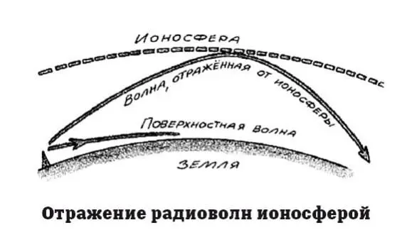 Ионосферу разделяют на две оболочки Нижняя оболочка мезосфера простирается - фото 85