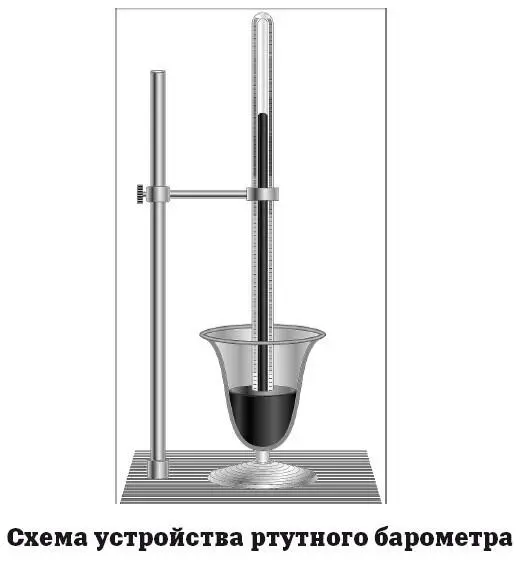 Ртутные барометры были неудобными в использовании Со временем их заменили - фото 92
