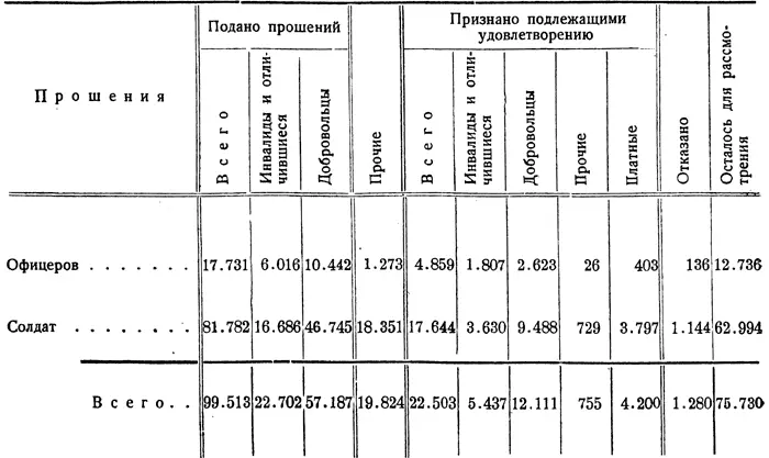 Из вышеприведенной таблицы видно что почти 100 тысяч человек добивалось - фото 4