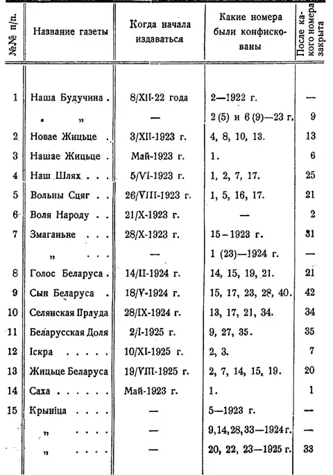 В течение 1923 и 1924 гг до половины августа 1925 года было издано в Вильно - фото 5