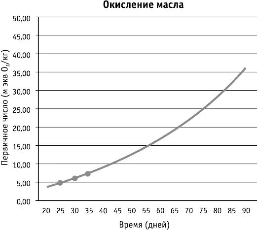 График накопления гидроперекисей в свежеочищенном масле с высоким содержанием - фото 55