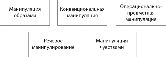 Рис 1Виды манипуляций Манипуляция образами Широко используется в - фото 4