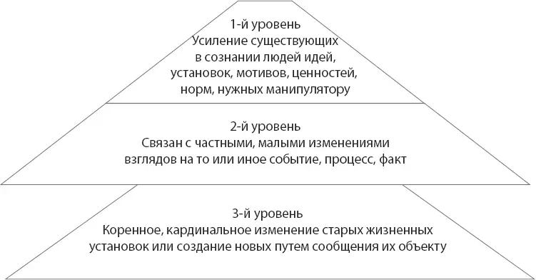 Рис 2Уровни манипуляции Расстояние при котором близкие люди а это как раз - фото 5