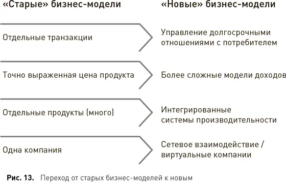 242 Три составляющие бизнесмодели Выбор комбинаций товаррынок рис 14 - фото 17
