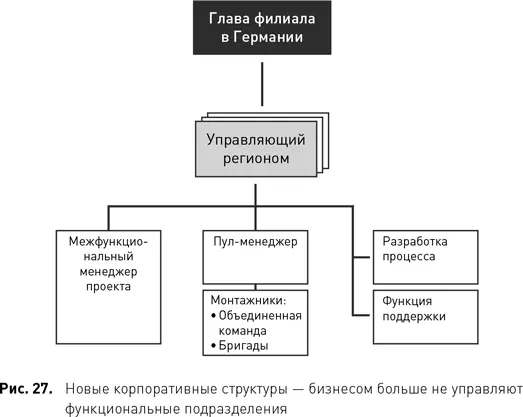 Теперь общее руководство бизнесом осуществлял один менеджер а четыре - фото 32
