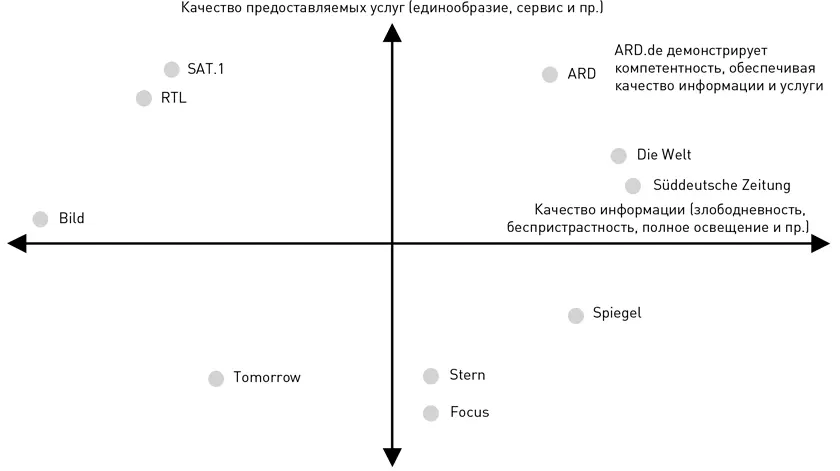 Рис 33Позиционирование интернетСМИ методом МШ 75 Рис - фото 39