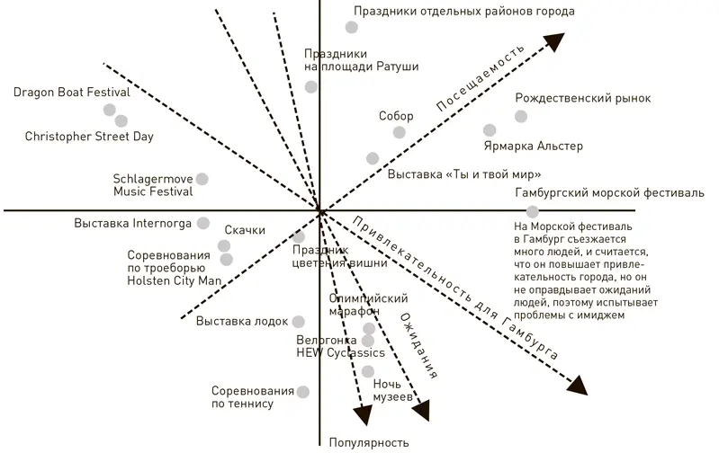 Рис 34Позиционирование публичных мероприятий в Гамбурге при помощи МШ 76 - фото 40