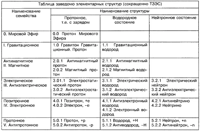 Однако это вполне посильная задача для ниже публикуемой таблицы Основы ее - фото 16