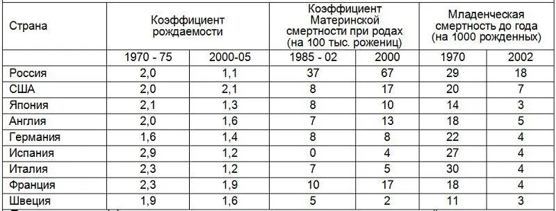 Примечание коэффициент рождаемости это среднее количество детей на одну - фото 13