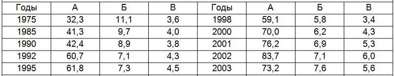 Примечания А отношение числа разводов к числу браков Б и В - фото 11