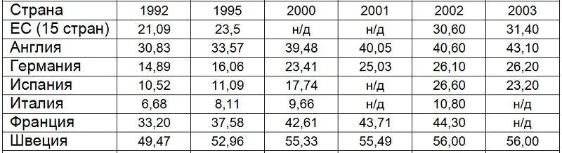 Источник Eurostat 2005 В Швеции эта цифра равна 56 Разберем чуть подробнее - фото 9