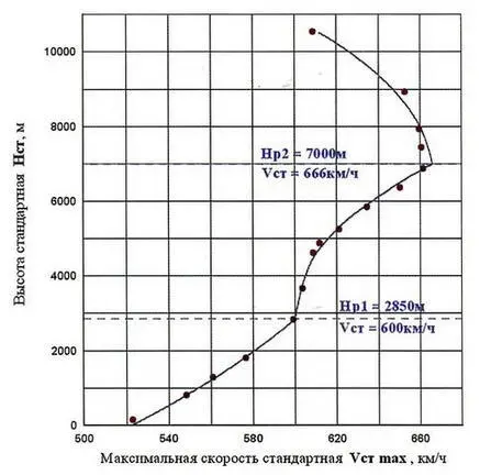 График 10 Зависимость Vст max ƒHст Bf 109G2 14513 Точки летного - фото 64