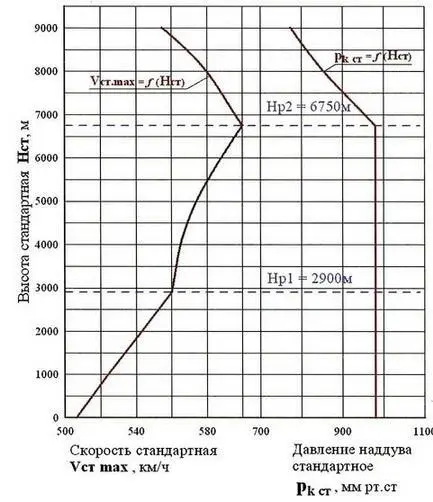 График 12 Графики высотноскоростной характеристики самолета Me 410 и давления - фото 66