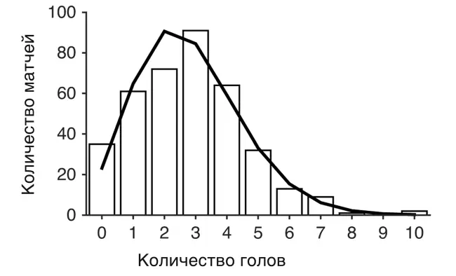 Рисунок 12 Гистограмма количества голов забитых в сезоне201213 английской - фото 3