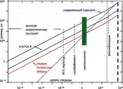 Рис 271 История Вселенной после инфляции в дважды логарифмическом масштабе - фото 53