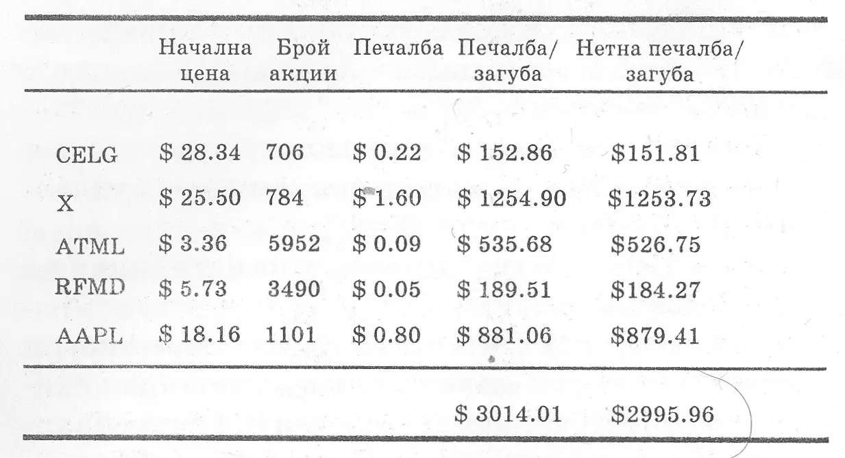 А сега да видим как сме се справили Питър трака нещо на клавиатурата - фото 1