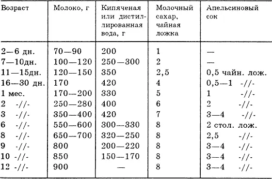 В таблице указано количество пищи для ребенка на один день После того как - фото 1