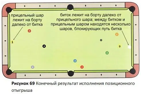 На Рисунке 69показано идеальное расположение шаров после удара Шар 1 - фото 66