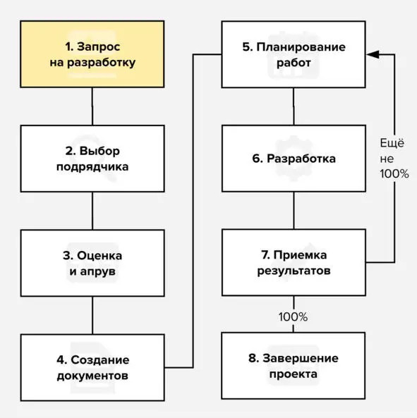 Сформулируйте цели и метрики проекта Итак перед вами новый проект Поскорее - фото 1