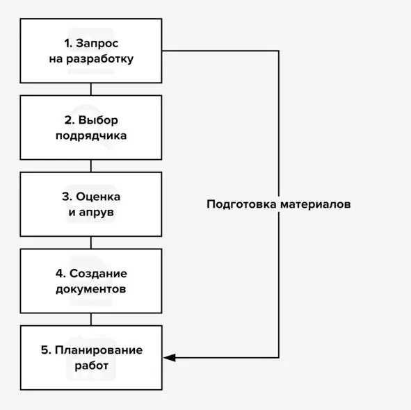 Период подготовки материалов В идеале к моменту подписания договора весь - фото 13