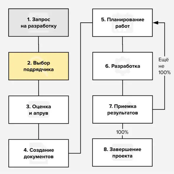 От агентств до фрилансеров Итак вы описали продукт который хотите - фото 8