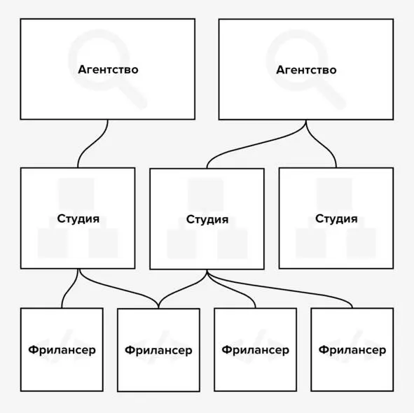 От агентств до фрилансеров В случае работы с агентством или студией вам не - фото 9