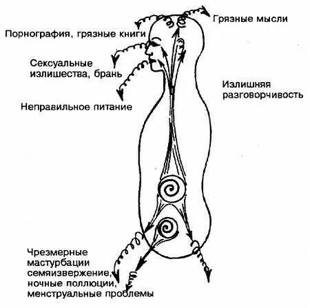 Рис 27 Пути потери сексуальной энергии Древние даосские мастера - фото 7
