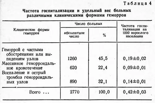 По экстренным показаниям было госпитализировано 40829 больных геморроем в - фото 3