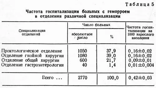 У 210 7616 человек направленных в стационары с ошибочным диагнозом - фото 4