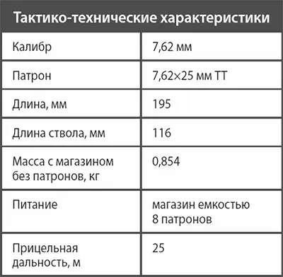 Пистолет Стечкина АПС Принятая в мае 1929 г первая Система - фото 29
