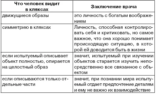 Задание изучите каждую кляксу Роршаха что вы видите и чувствуете глядя на - фото 1