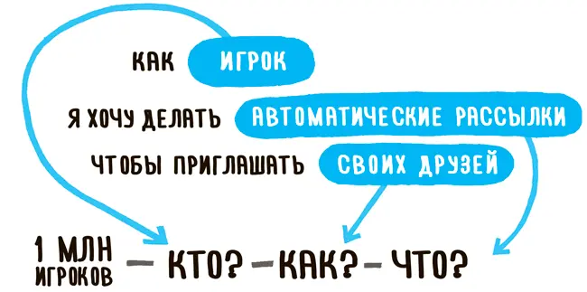 Пользовательские истории должны быть честными Еще одна распространенная - фото 29
