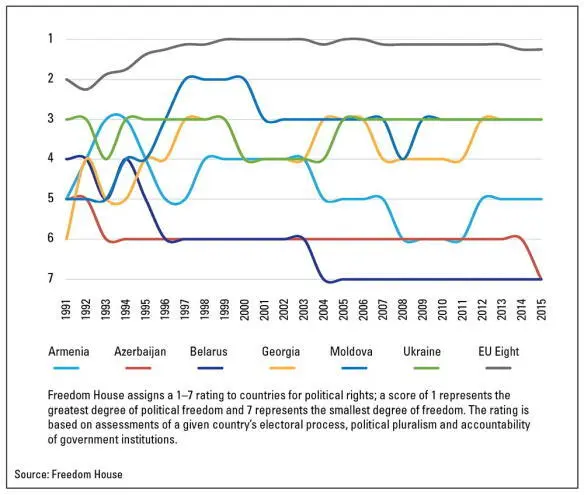 Figure 4 Civil liberties Figure 5 Competition policy Figure 6 GDP per - фото 7