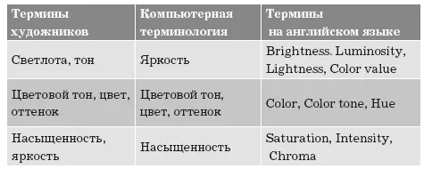 Несмотря на то то что в английском языке для обозначения одних и тех же - фото 2