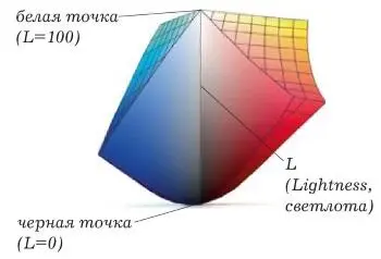Илл 24 Центральная вертикальная ось представляет собой ось светлоты L - фото 7