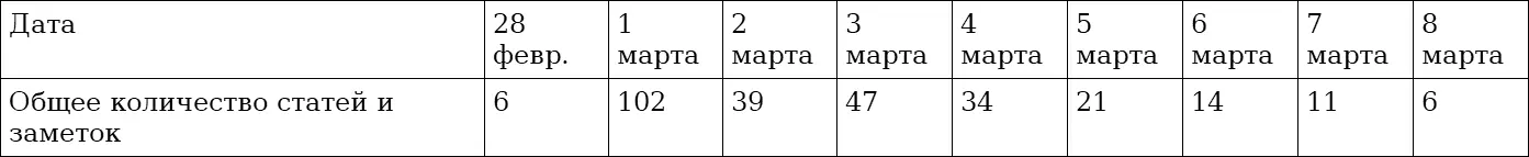 Б График 1 Приложение 3 Количество публикаций о СЮ Витте по периодическим - фото 3