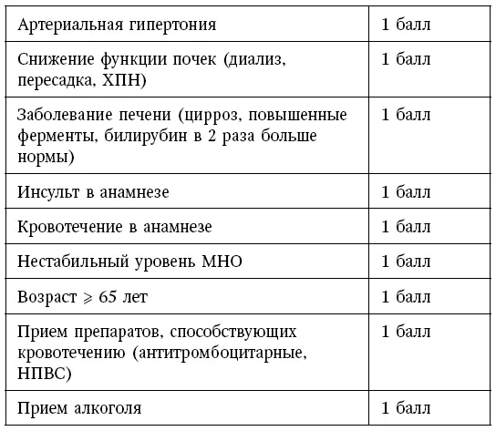 В Рекомендациях особое указание сделано в отношении риска кровотечения - фото 19