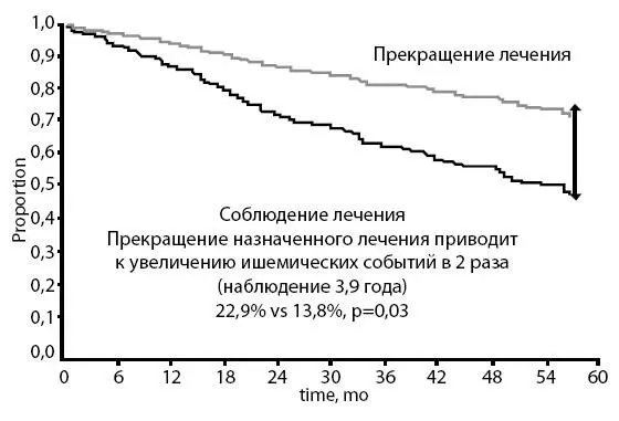 Рисунок 17 Опасность прекращения антиагрегантной терапии В 2007 году проведен - фото 29