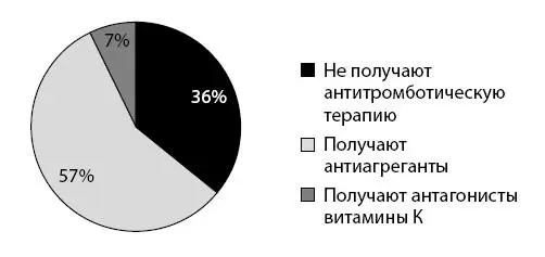 Рисунок 18 Антитромботическая терапия при ФП у амбулаторных больных число - фото 30