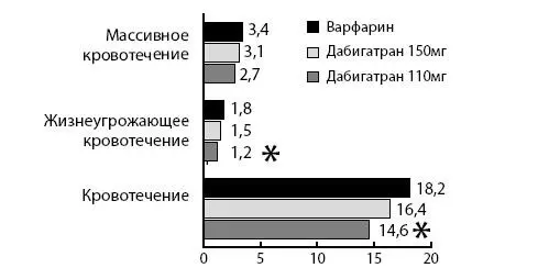 Рисунок 29 Сравнение безопасности варфарина и дабигатрана В конце 2012 года - фото 45