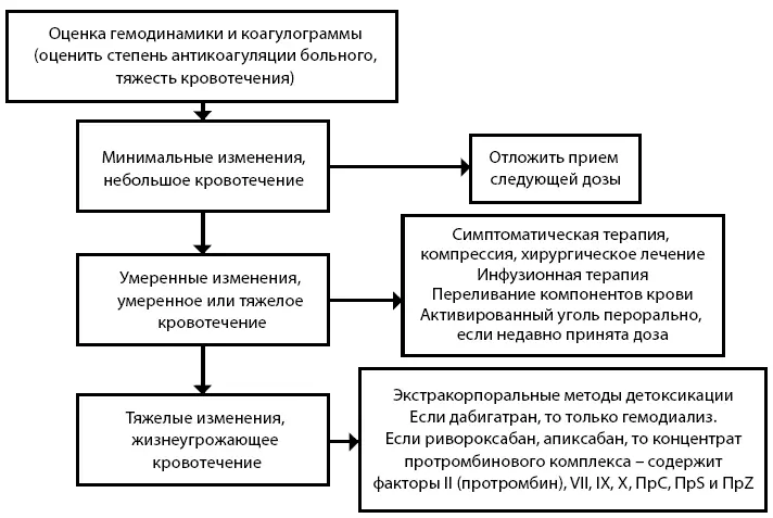 Рисунок 34 Алгоритм ведения пациентов с кровотечением на фоне приема НОАК - фото 51