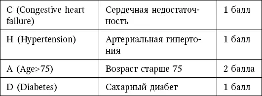 Таблица 2 HASBLED шкала оценки риска кровотечения у пациентов с ФП - фото 56