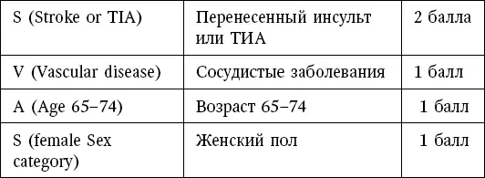 Таблица 2 HASBLED шкала оценки риска кровотечения у пациентов с ФП - фото 57